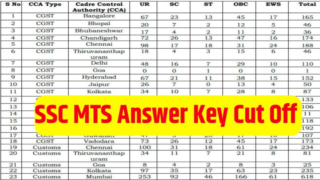 SSC MTS Answer ki 2024 Cutoff Kab Jari Hoga 